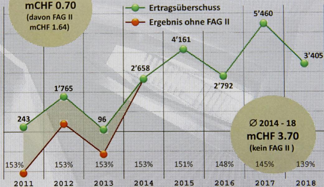 In den Jahren seit 2014 war der Ertragsüberschuss der Stadt Altstätten jedes Jahr deutlich höher als in den Jahren davor – und dies ohne Bezug von Geldern aus dem Finanzausgleich II.