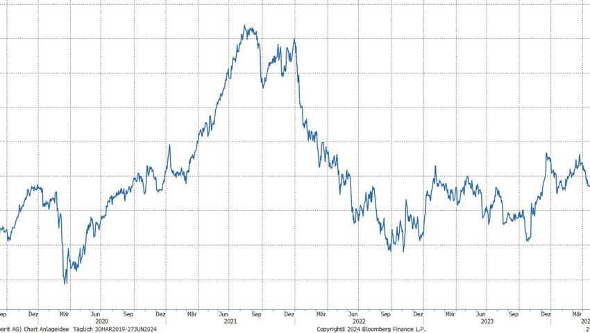 Quelle: Bloomberg Finance L.P. Quelle: Bloomberg Finance L.P.