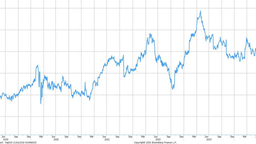 Quelle: Bloomberg Finance L.P. Quelle: Bloomberg Finance L.P.