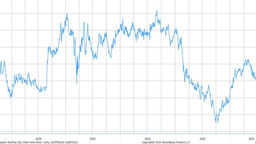 Quelle: Bloomberg Finance L.P. Quelle: Bloomberg Finance L.P.