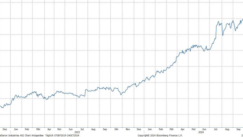 Quelle: Bloomberg Finance L.P. Quelle: Bloomberg Finance L.P.