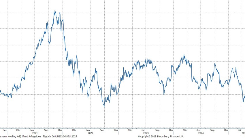 Quelle: Bloomberg Finance L.P.