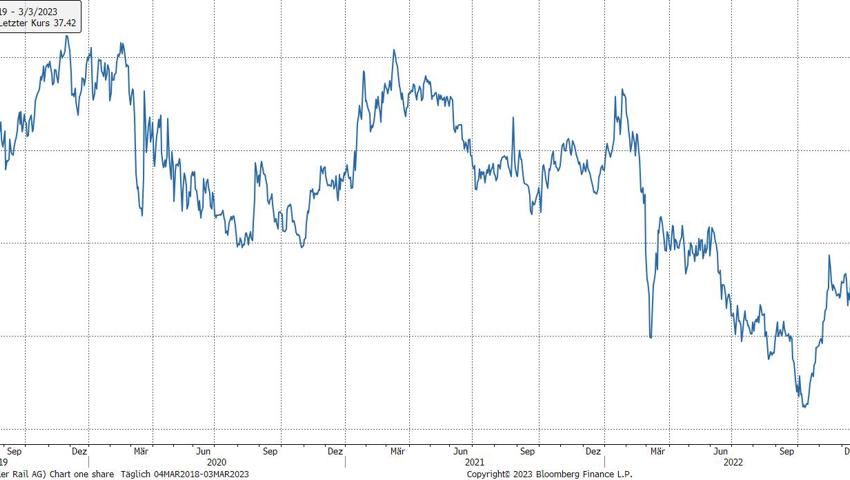 Quelle: Bloomberg Finance L.P. Quelle: Bloomberg Finance L.P.