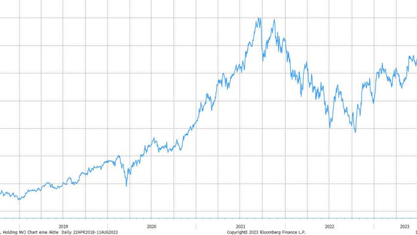 Quelle: Bloomberg Finance L.P. Quelle: Bloomberg Finance L.P.