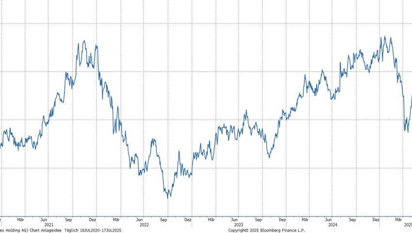 Quelle: Bloomberg Finance L.P.