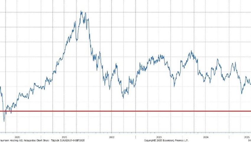 Quelle: Bloomberg Finance L.P. Quelle: Bloomberg Finance L.P.