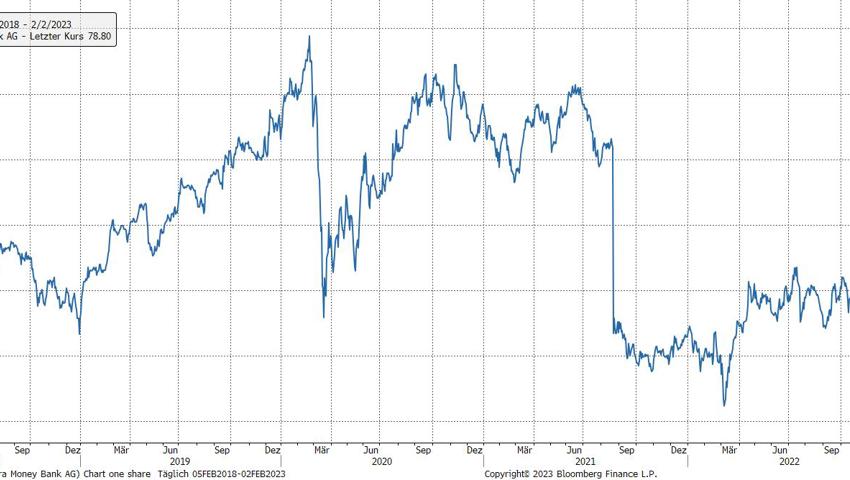 Quelle: Bloomberg Finance L.P. Quelle: Bloomberg Finance L.P.