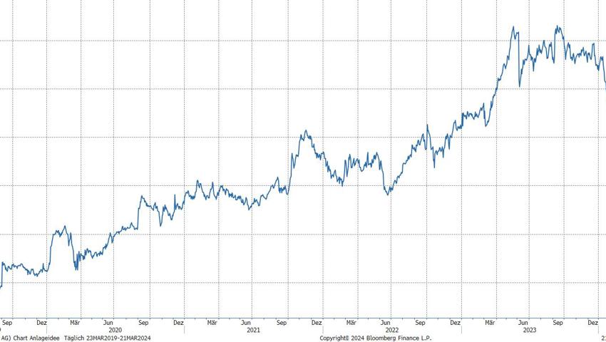 Quelle: Bloomberg Finance L.P. Quelle: Bloomberg Finance L.P.