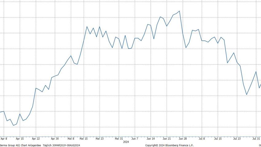 Quelle: Bloomberg Finance L.P. Quelle: Bloomberg Finance L.P.