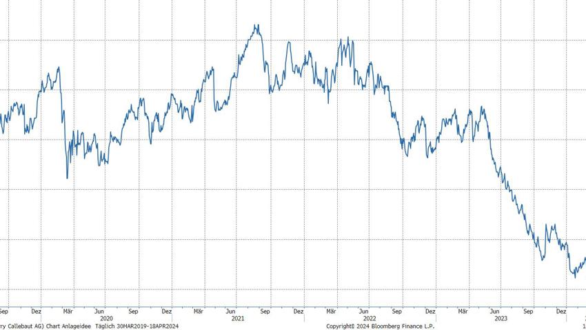 Quelle: Bloomberg Finance L.P. Quelle: Bloomberg Finance L.P.