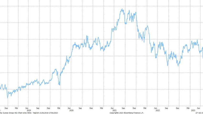 Quelle: Bloomberg Finance L.P. Quelle: Bloomberg Finance L.P.