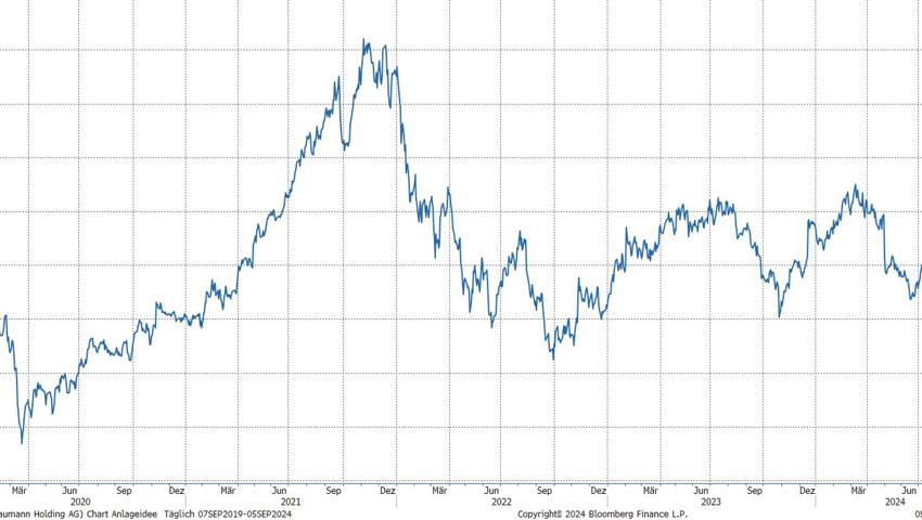 Quelle: Bloomberg Finance L.P. Quelle: Bloomberg Finance L.P.