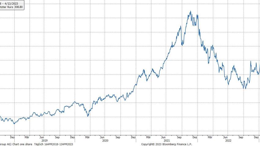 Quelle: Bloomberg Finance L.P. Quelle: Bloomberg Finance L.P.