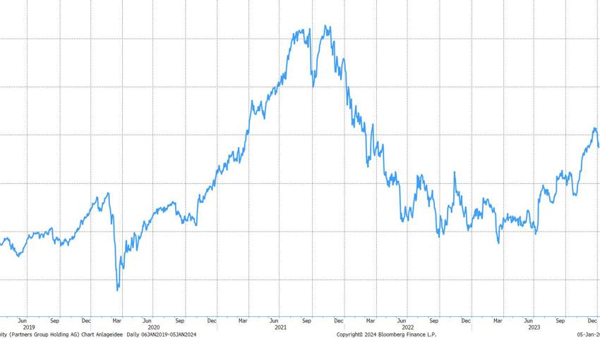Quelle: Bloomberg Finance L.P. Quelle: Bloomberg Finance L.P.