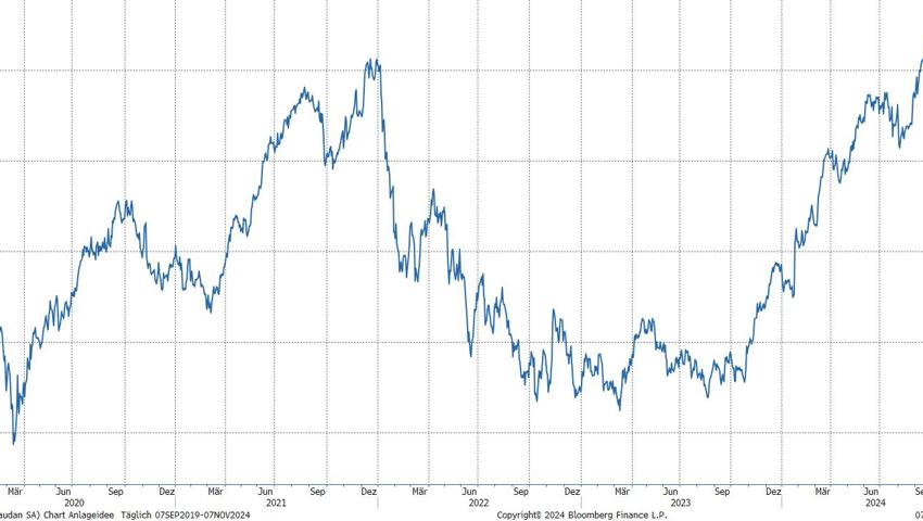 Quelle: Bloomberg Finance L.P. Quelle: Bloomberg Finance L.P.