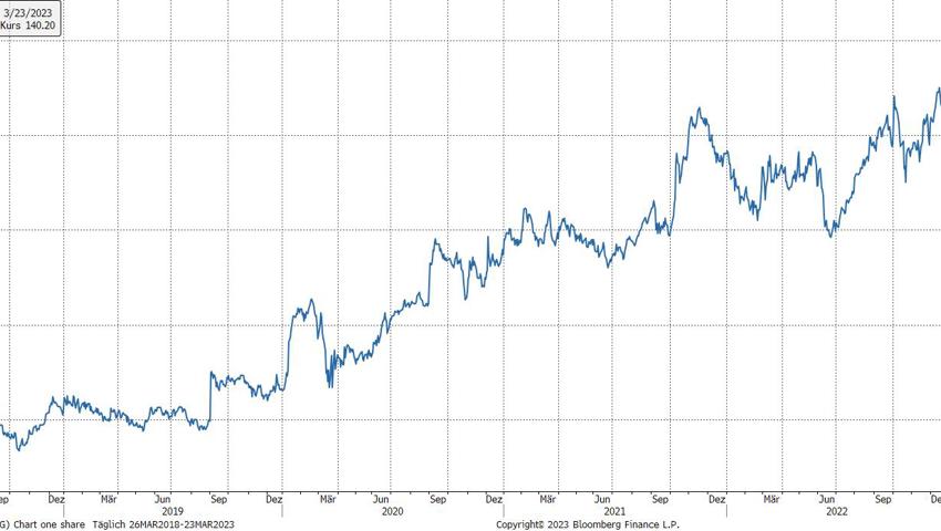 Quelle: Bloomberg Finance L.P. Quelle: Bloomberg Finance L.P.
