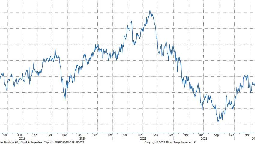 Quelle: Bloomberg Finance L.P. Quelle: Bloomberg Finance L.P.
