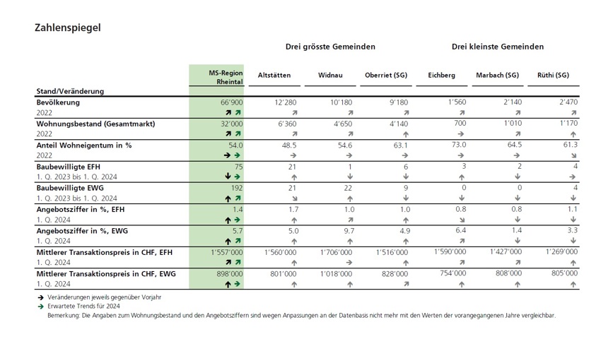 In Widnau werden kaum noch Einfamilienhäuser gebaut. In Widnau werden kaum noch Einfamilienhäuser gebaut.