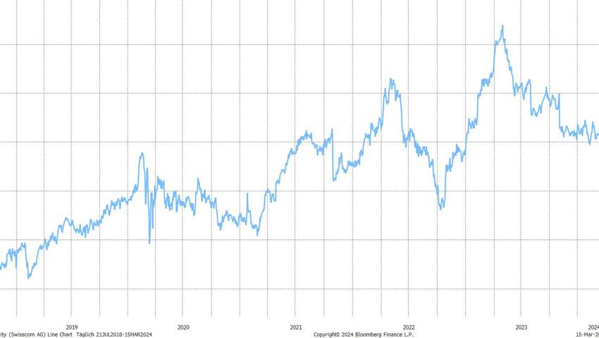 Quelle: Bloomberg Finance L.P. Quelle: Bloomberg Finance L.P.