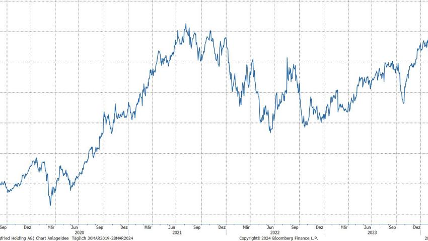 Quelle: Bloomberg Finance L.P. Quelle: Bloomberg Finance L.P.
