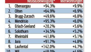 Rheintal: Leerstand bei Mietwohnungen gestiegen