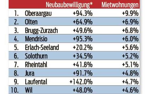 Rheintal: Leerstand bei Mietwohnungen gestiegen