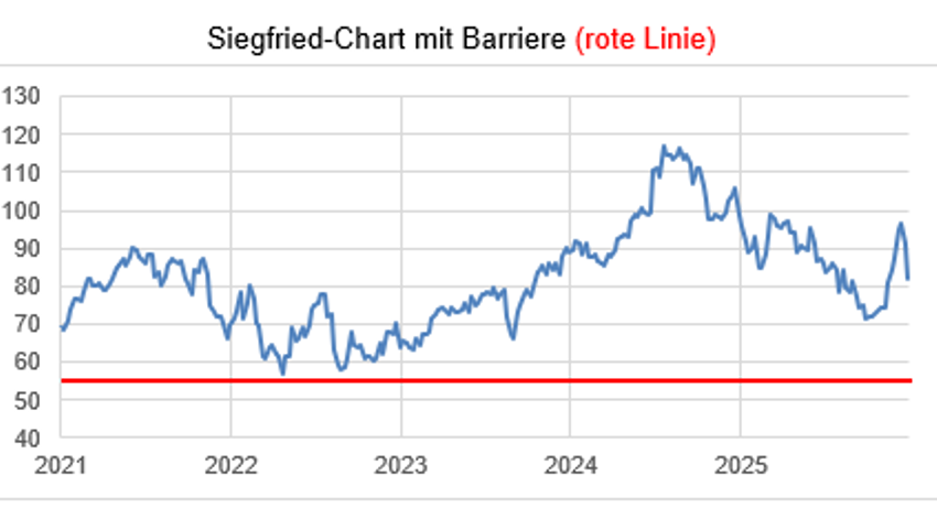 Anlageidee der Alpha Rheintal Bank: Sika 27.02.226