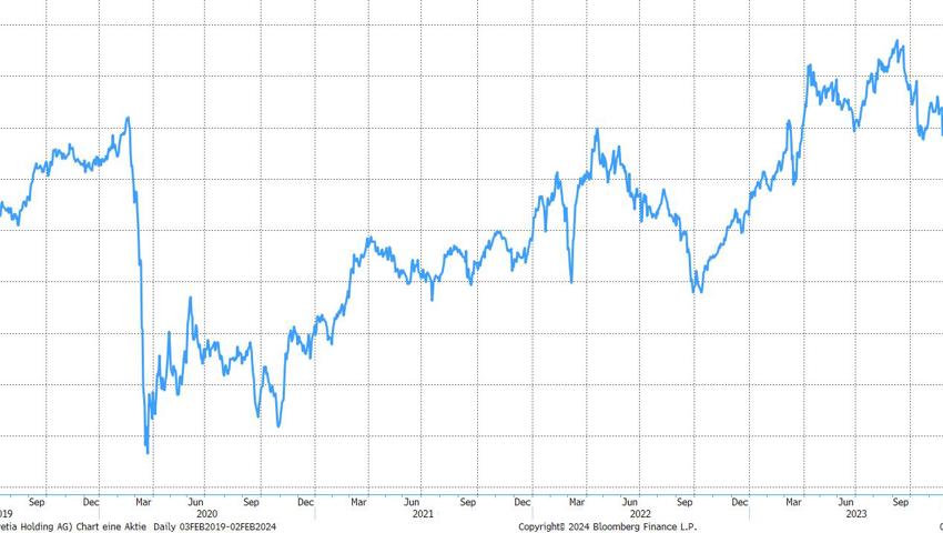 Quelle: Bloomberg Finance L.P. Quelle: Bloomberg Finance L.P.