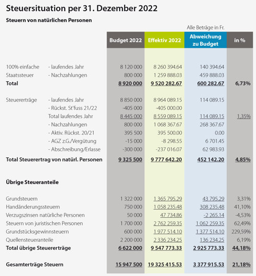 Rund 3,08 Mio. mehr an Steuern eingenommen als budgetiert Rund 3,08 Mio. mehr an Steuern eingenommen als budgetiert