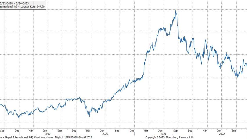 Quelle: Bloomberg Finance L.P. Quelle: Bloomberg Finance L.P.