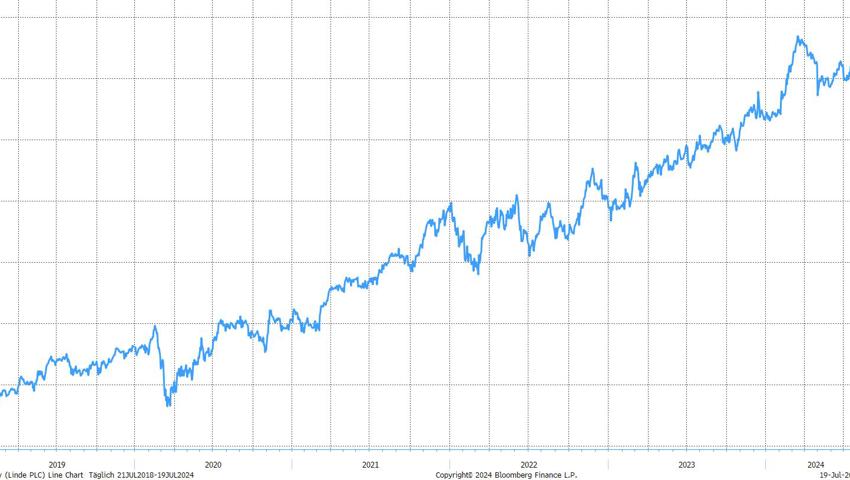 Quelle: Bloomberg Finance L.P. Quelle: Bloomberg Finance L.P.
