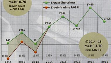 Stadt hat ansehnliches Kapital