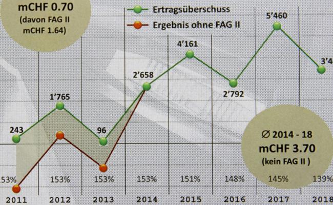Stadt hat ansehnliches Kapital