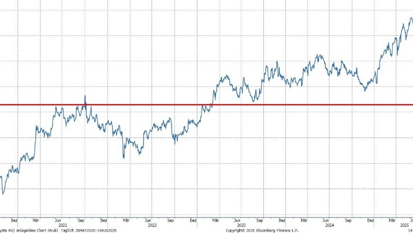 Quelle: Bloomberg Finance L.P.