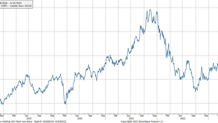 Quelle: Bloomberg Finance L.P. Quelle: Bloomberg Finance L.P.