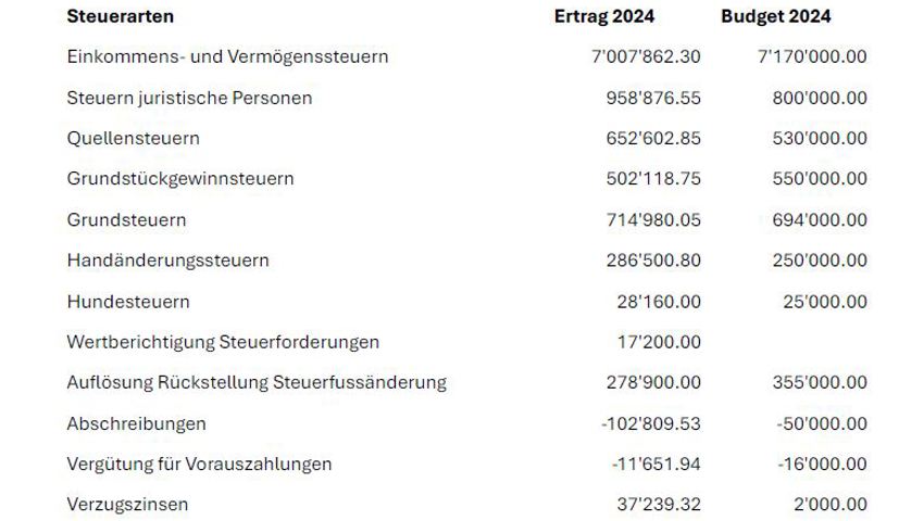 Im Rathaus Rheineck ist ziemlich präzis budgetiert worden - etwas mehr Steuereinnahmen Im Rathaus Rheineck ist ziemlich präzis budgetiert worden - etwas mehr Steuereinnahmen
