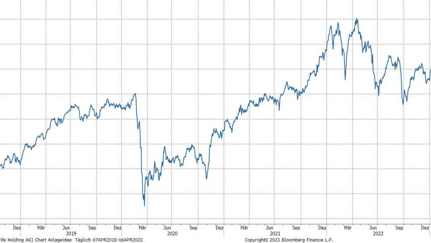 Quelle: Bloomberg Finance L.P. Quelle: Bloomberg Finance L.P.