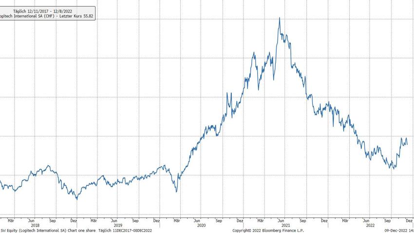 Quelle: Bloomberg Finance L.P. Quelle: Bloomberg Finance L.P.