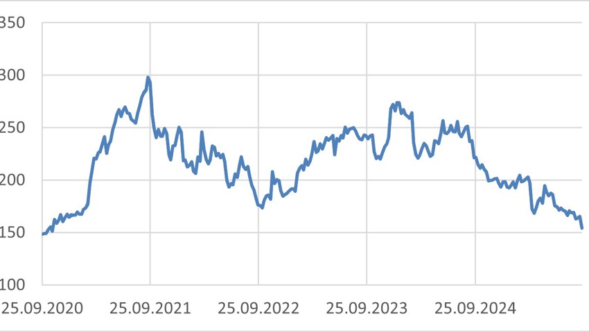 Quelle: Bloomberg Finance L.P. Quelle: Bloomberg Finance L.P.