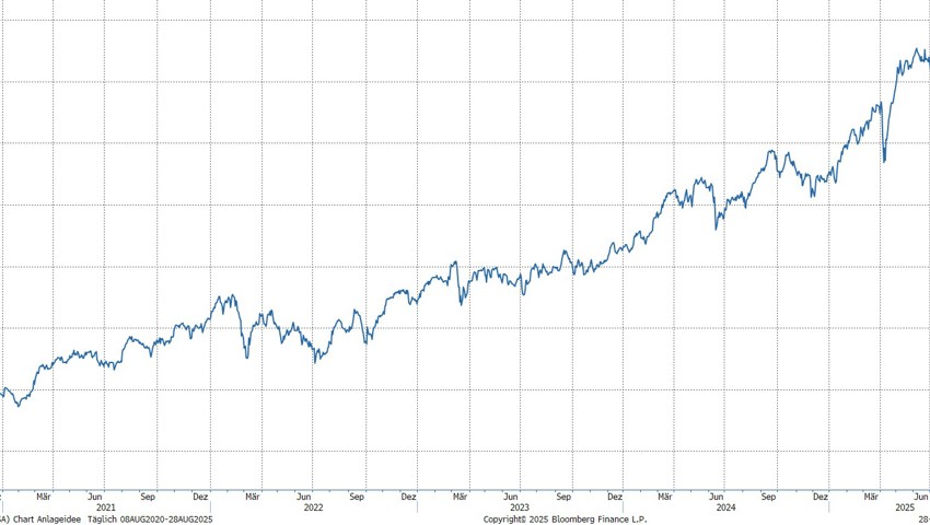 Quelle: Bloomberg Finance L.P. Quelle: Bloomberg Finance L.P.