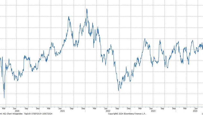 Quelle: Bloomberg Finance L.P. Quelle: Bloomberg Finance L.P.