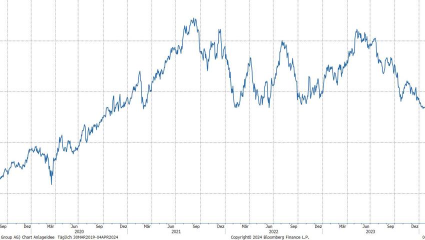 Quelle: Bloomberg Finance L.P. Quelle: Bloomberg Finance L.P.