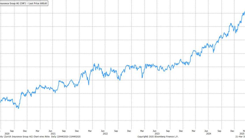 Quelle: Bloomberg Finance L.P.