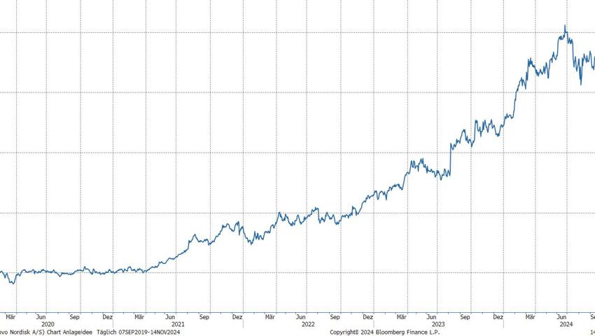 Quelle: Bloomberg Finance L.P. Quelle: Bloomberg Finance L.P.