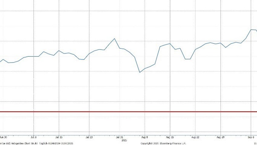 Quelle: Bloomberg Finance L.P. Quelle: Bloomberg Finance L.P.