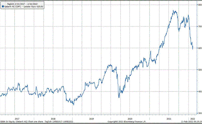 Anlageidee der Alpha Rheintal Bank: Geberit
