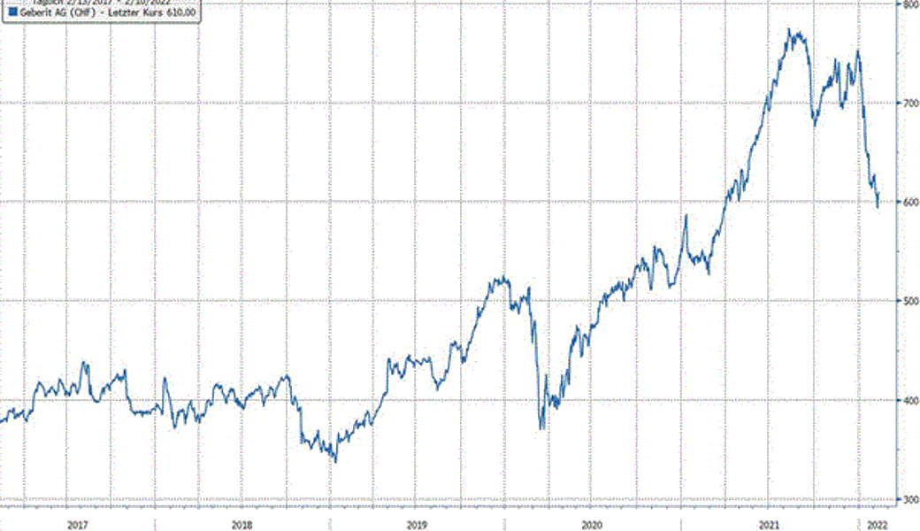 Quelle: Bloomberg Finance L.P.