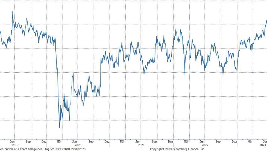 Quelle: Bloomberg Finance L.P. Quelle: Bloomberg Finance L.P.