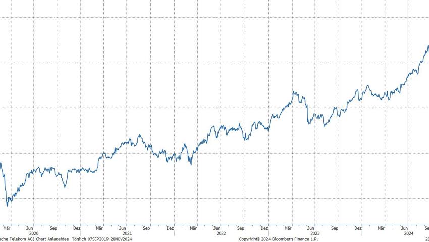 Quelle: Bloomberg Finance L.P. Quelle: Bloomberg Finance L.P.