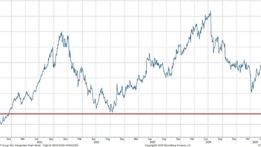 Quelle: Bloomberg Finance L.P. Quelle: Bloomberg Finance L.P.